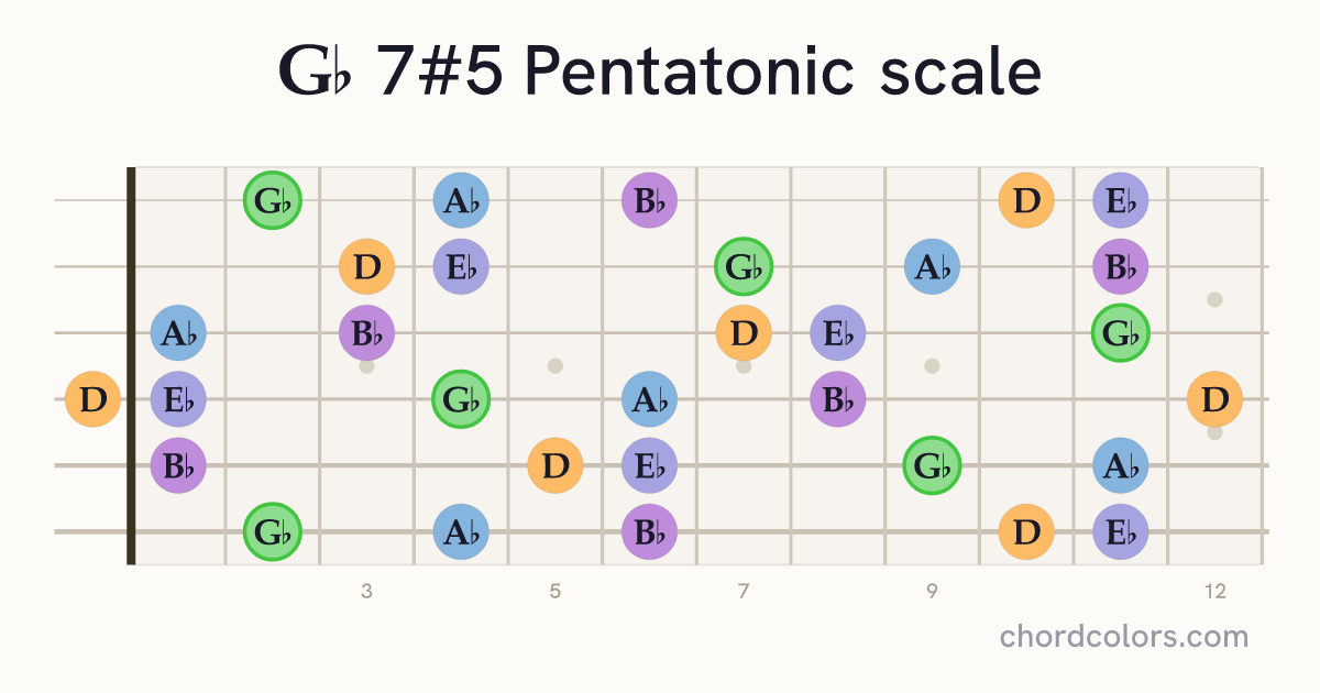 Gb 7#5 Pentatonic scale on guitar shown as colored note dots