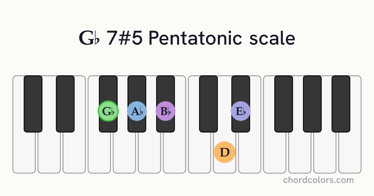 Gb 7#5 Pentatonic scale on piano shown as colored note dots