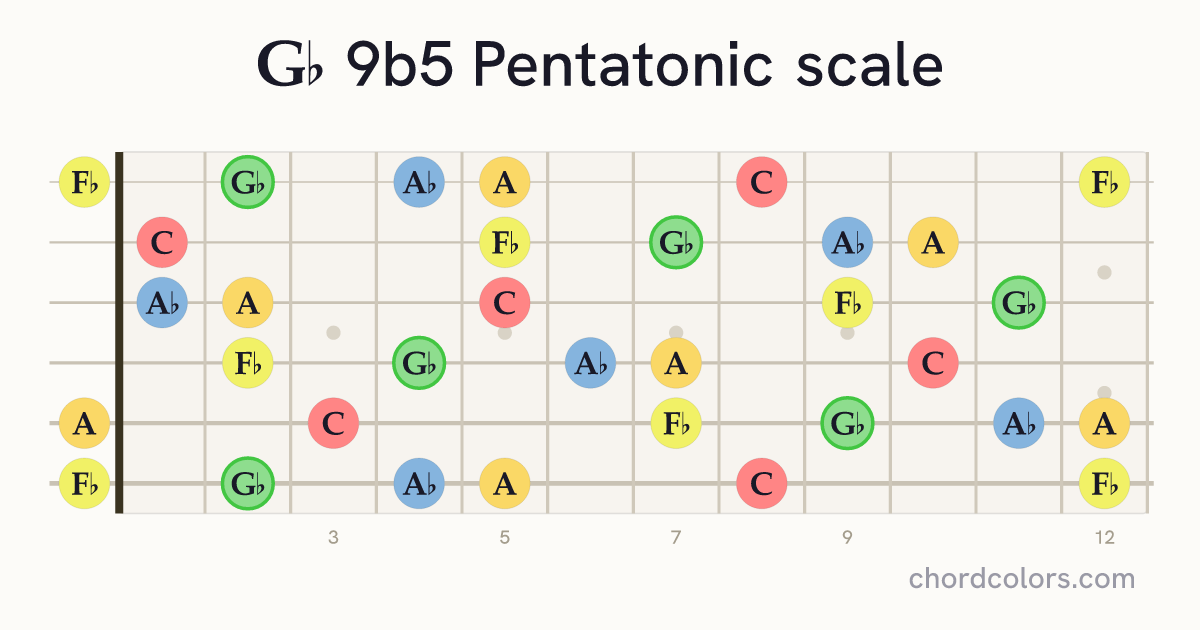 Gb 9b5 Pentatonic scale on guitar shown as colored note dots