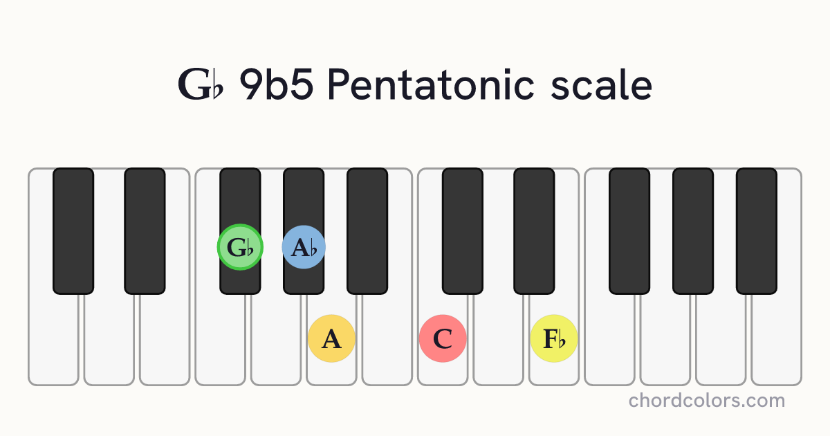 Gb 9b5 Pentatonic scale on piano shown as colored note dots
