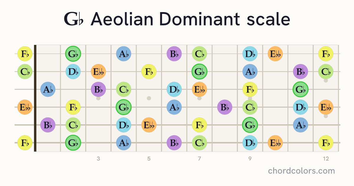 Gb Aeolian Dominant scale on guitar shown as colored note dots