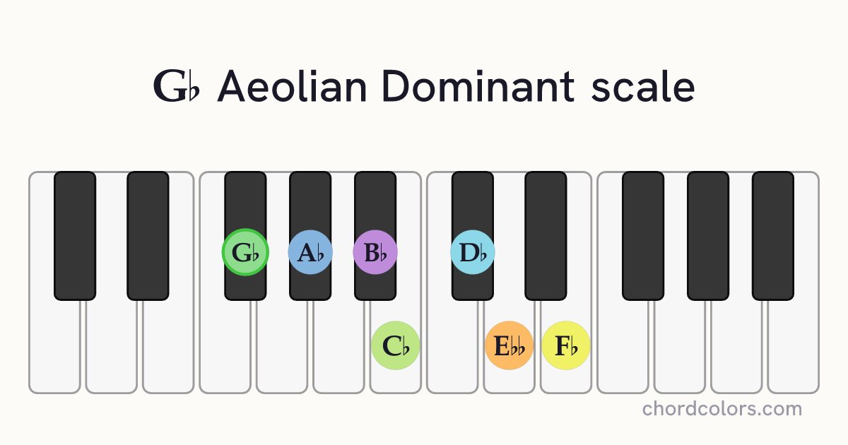 Gb Aeolian Dominant scale on piano shown as colored note dots