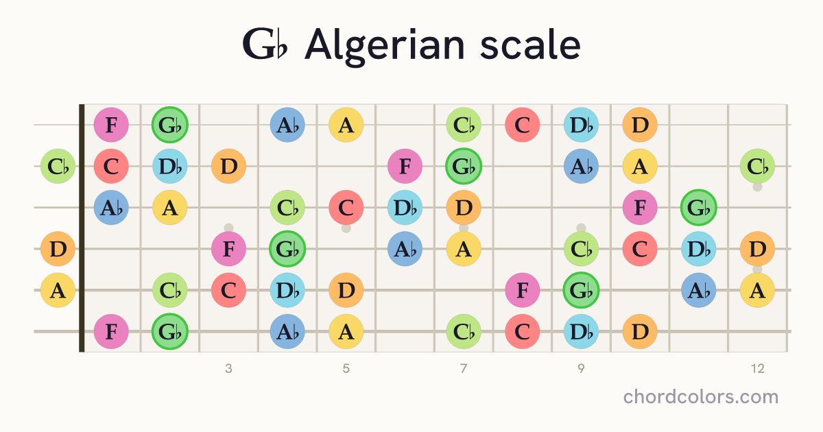 Gb Algerian scale on guitar shown as colored note dots