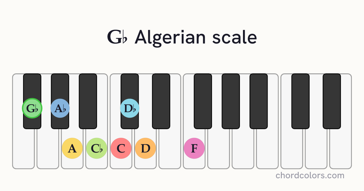 Gb Algerian scale on piano shown as colored note dots