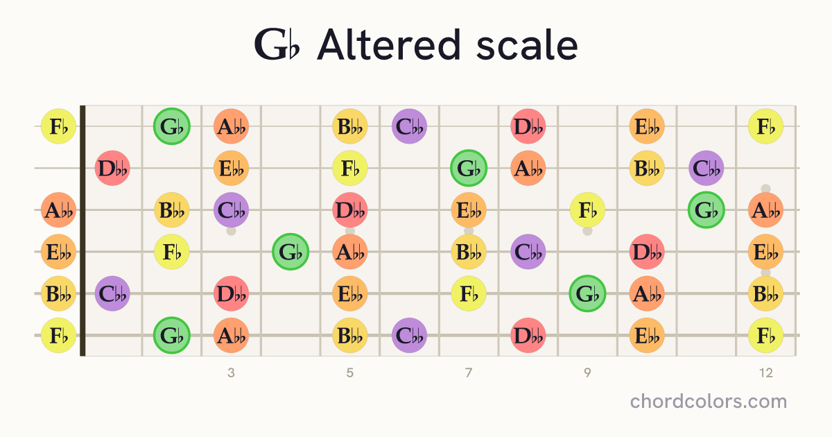 Gb Altered scale on guitar shown as colored note dots