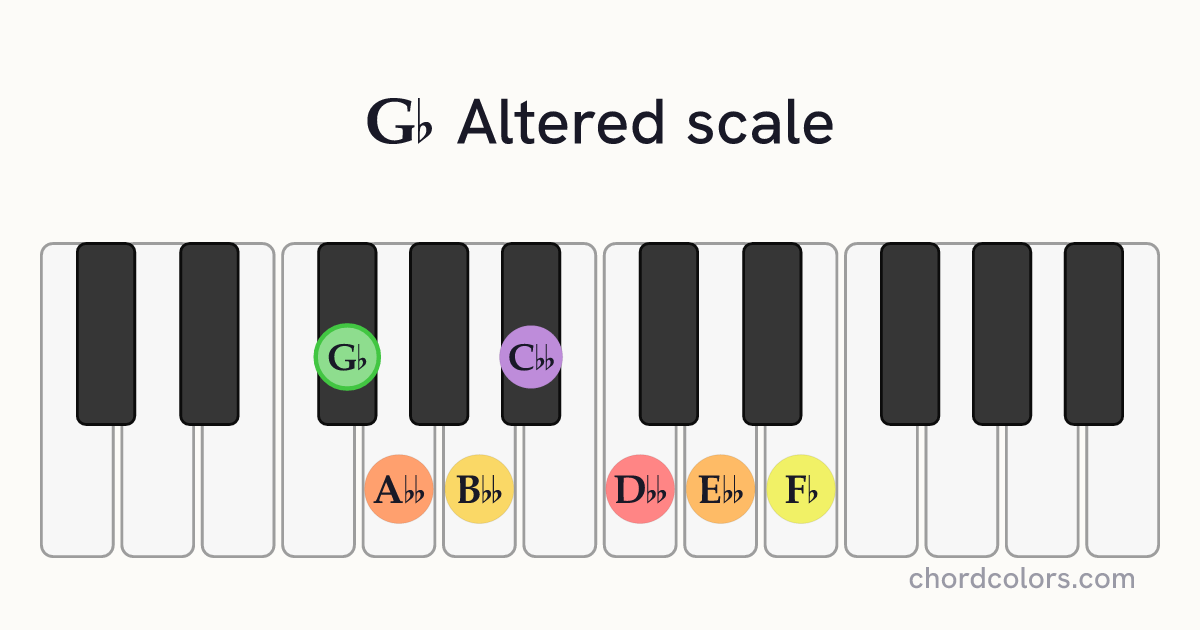 Gb Altered scale on piano shown as colored note dots
