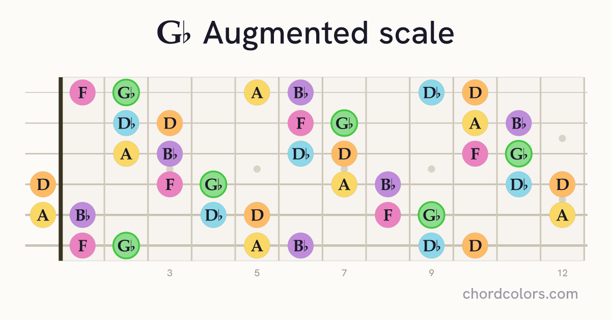 Gb Augmented scale on guitar shown as colored note dots