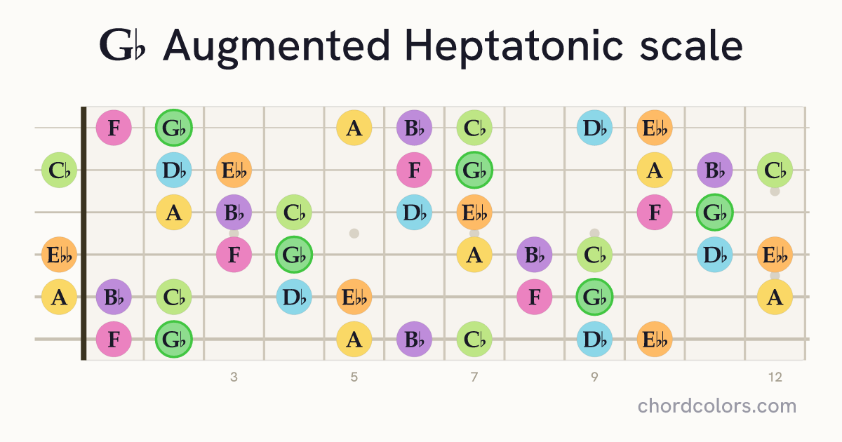 Gb Augmented Heptatonic scale on guitar shown as colored note dots