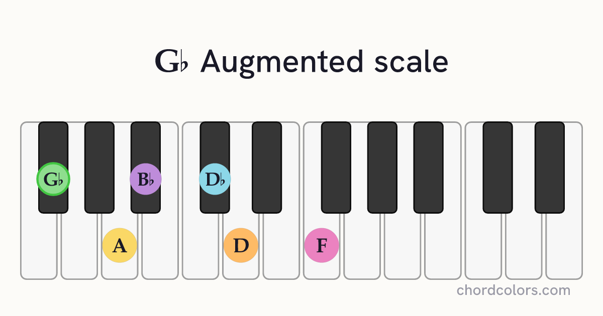 Gb Augmented scale on piano shown as colored note dots