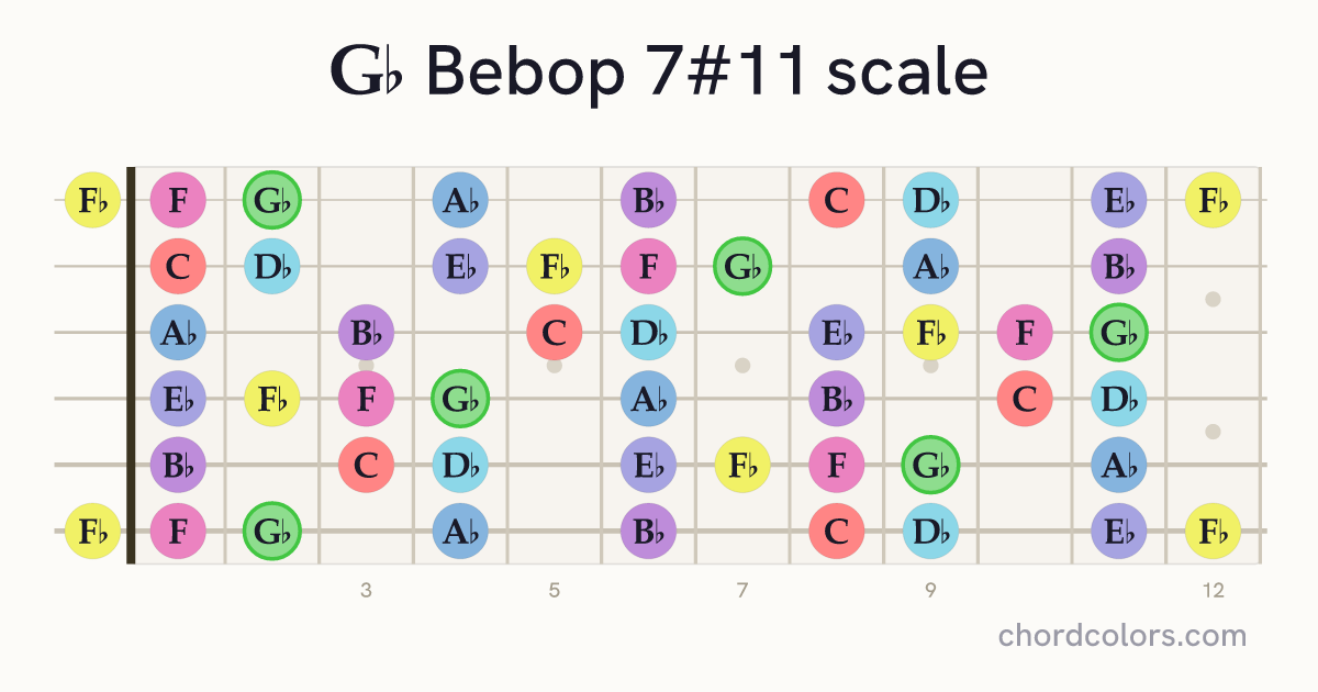 Gb Bebop 7#11 scale on guitar shown as colored note dots