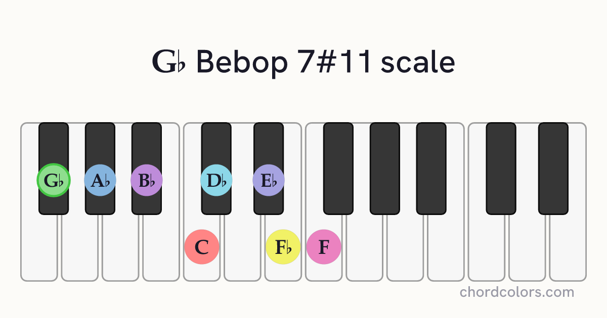 Gb Bebop 7#11 scale on piano shown as colored note dots