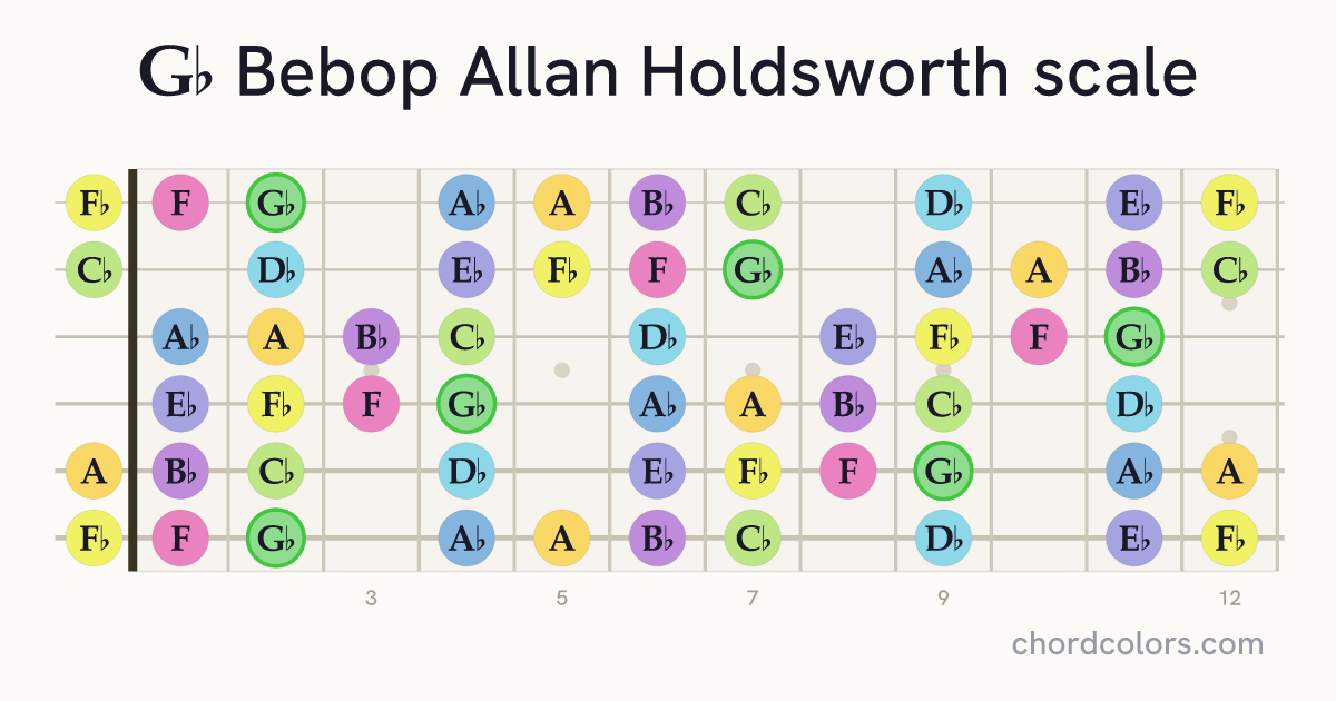 Gb Bebop Allan Holdsworth scale on guitar shown as colored note dots