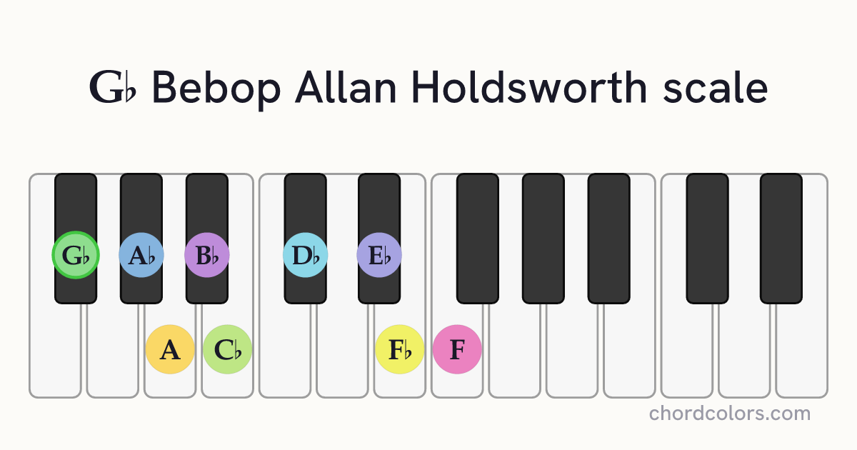 Gb Bebop Allan Holdsworth scale on piano shown as colored note dots