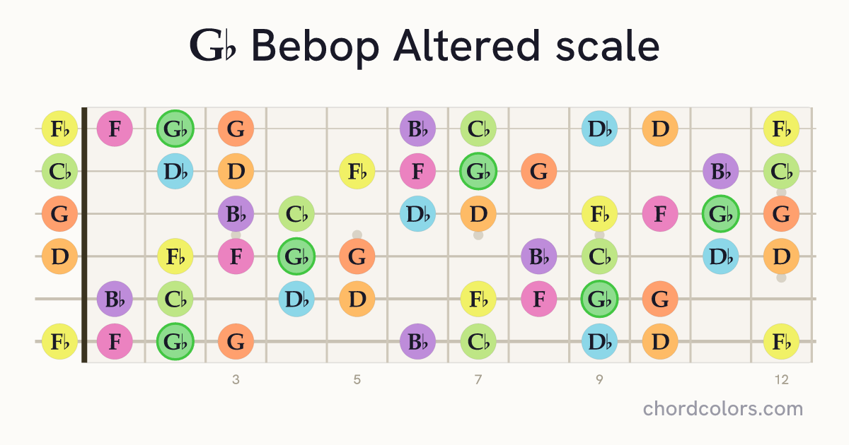 Gb Bebop Altered scale on guitar shown as colored note dots