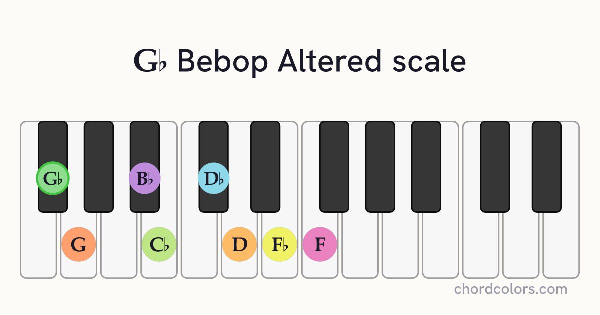 Gb Bebop Altered scale on piano shown as colored note dots
