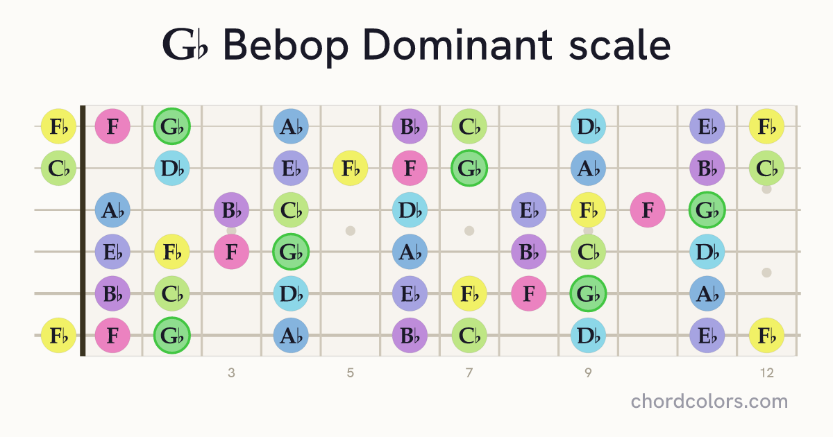 Gb Bebop Dominant scale on guitar shown as colored note dots