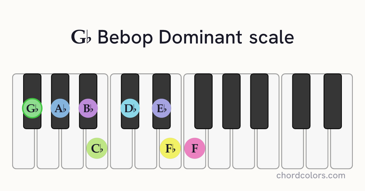 Gb Bebop Dominant scale on piano shown as colored note dots