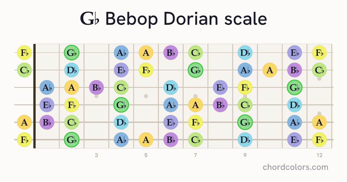 Gb Bebop Dorian scale on guitar shown as colored note dots