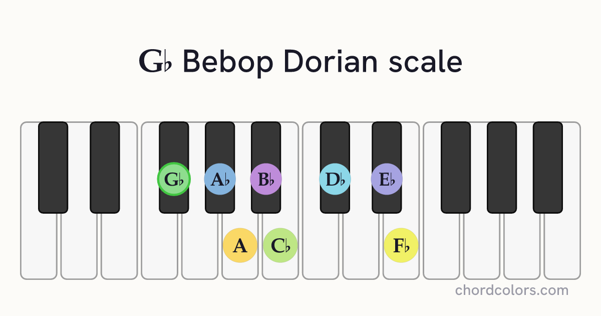 Gb Bebop Dorian scale on piano shown as colored note dots