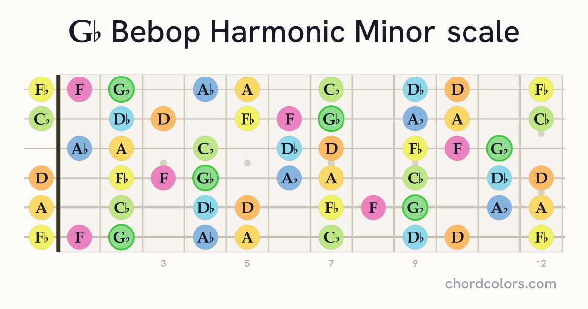 Gb Bebop Harmonic Minor scale on guitar shown as colored note dots