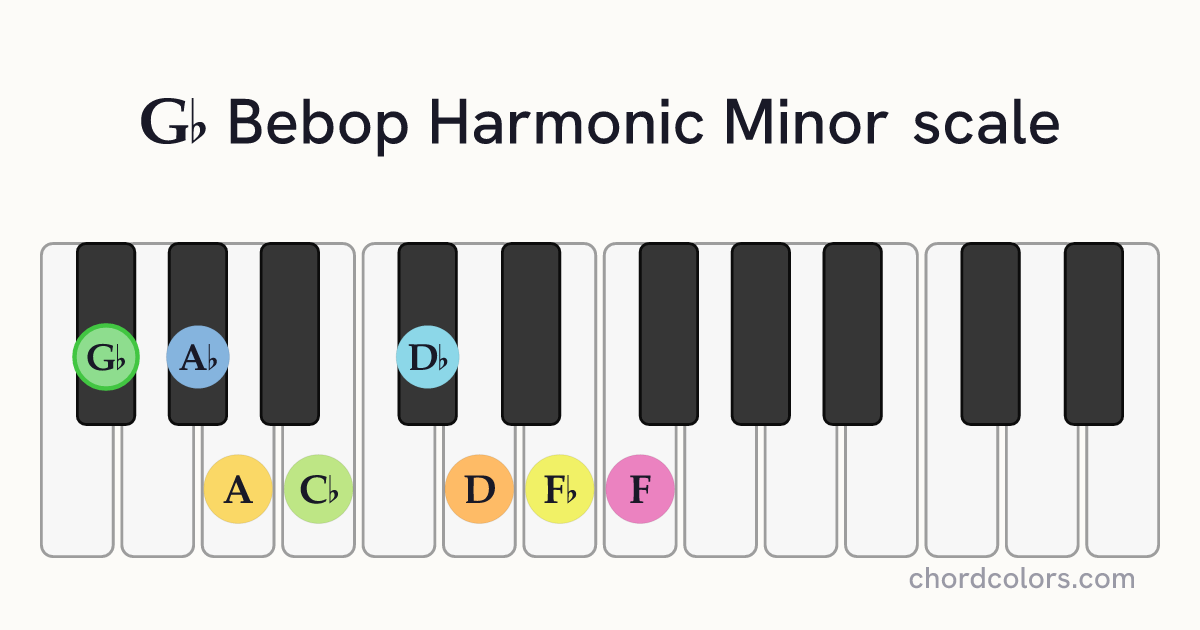 Gb Bebop Harmonic Minor scale on piano shown as colored note dots