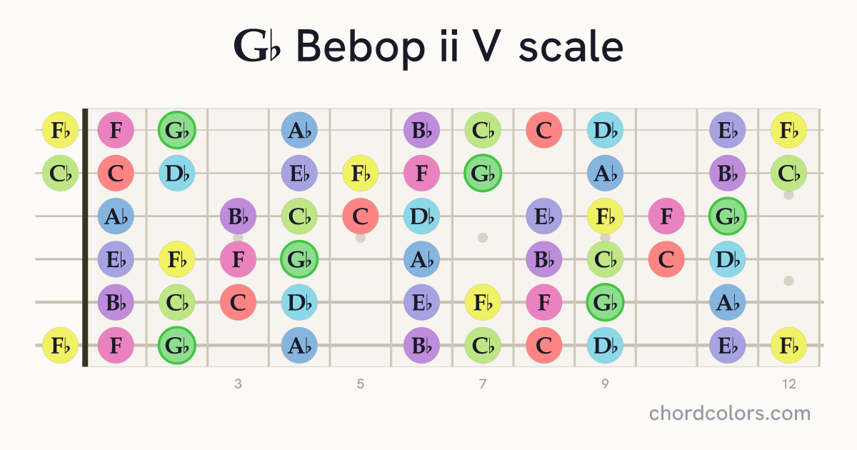 Gb Bebop ii V scale on guitar shown as colored note dots