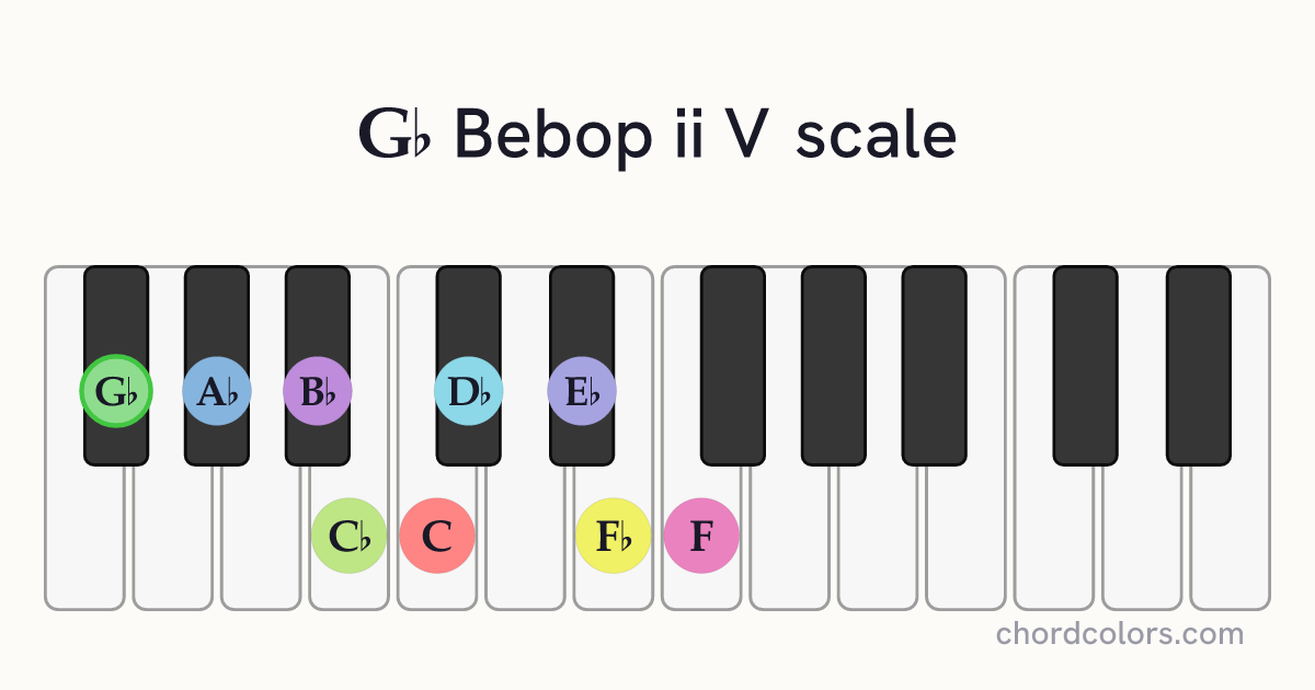 Gb Bebop ii V scale on piano shown as colored note dots