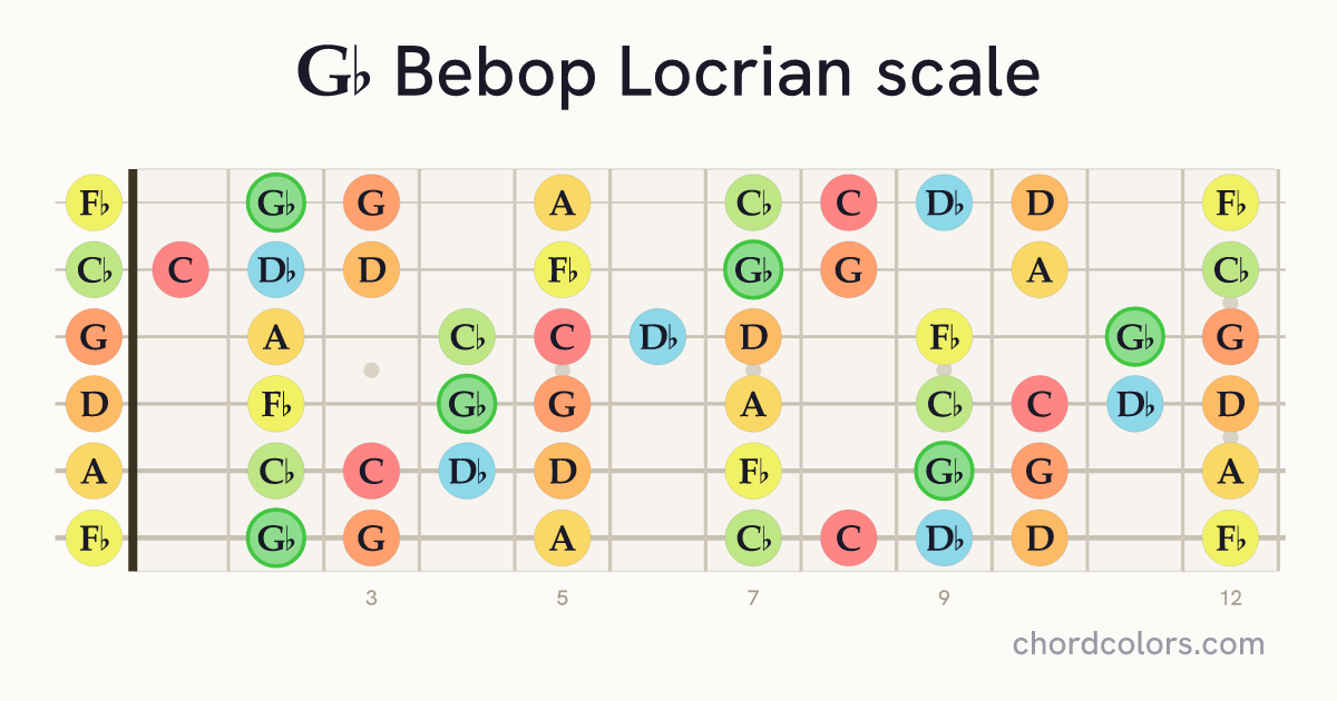 Gb Bebop Locrian scale on guitar shown as colored note dots