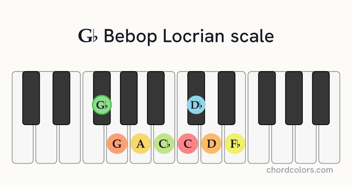Gb Bebop Locrian scale on piano shown as colored note dots