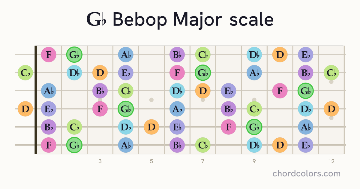 Gb Bebop Major scale on guitar shown as colored note dots