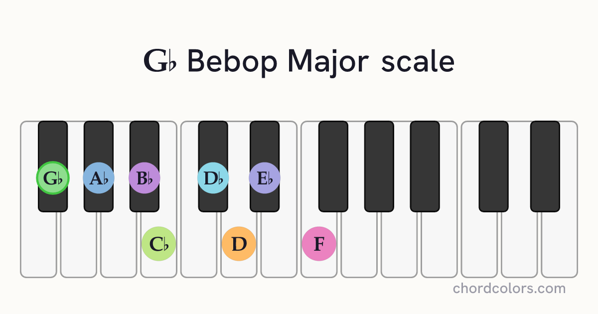 Gb Bebop Major scale on piano shown as colored note dots