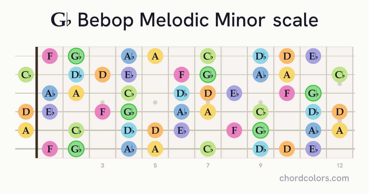 Gb Bebop Melodic Minor scale on guitar shown as colored note dots