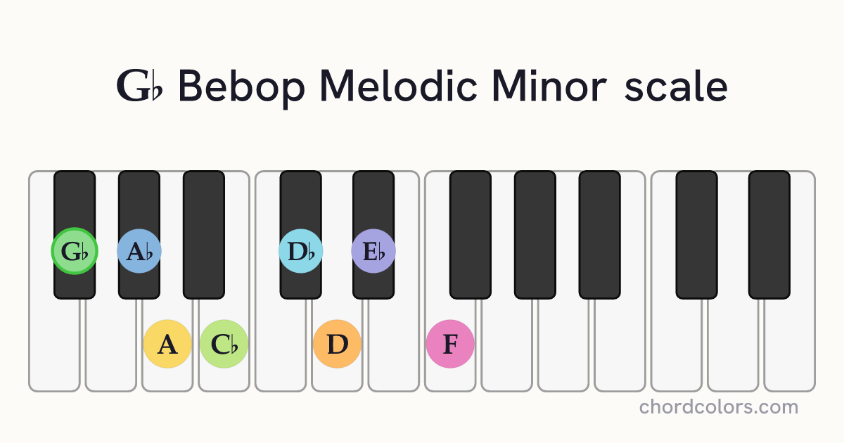 Gb Bebop Melodic Minor scale on piano shown as colored note dots