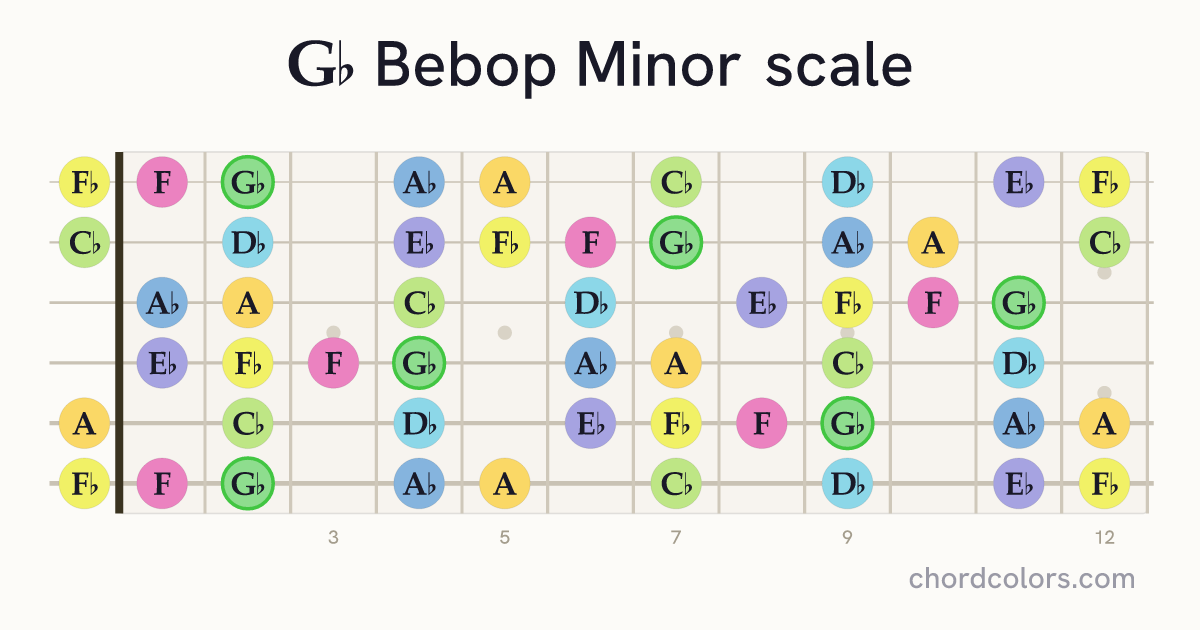 Gb Bebop Minor scale on guitar shown as colored note dots