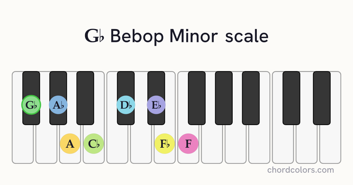 Gb Bebop Minor scale on piano shown as colored note dots