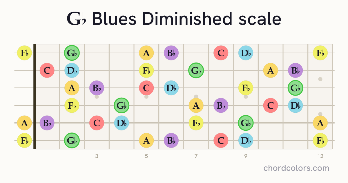 Gb Blues Diminished scale on guitar shown as colored note dots