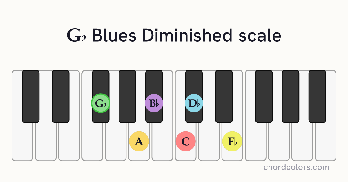Gb Blues Diminished scale on piano shown as colored note dots