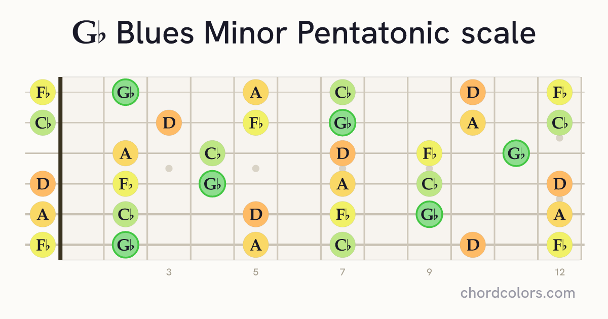 Gb Blues Minor Pentatonic scale on guitar shown as colored note dots