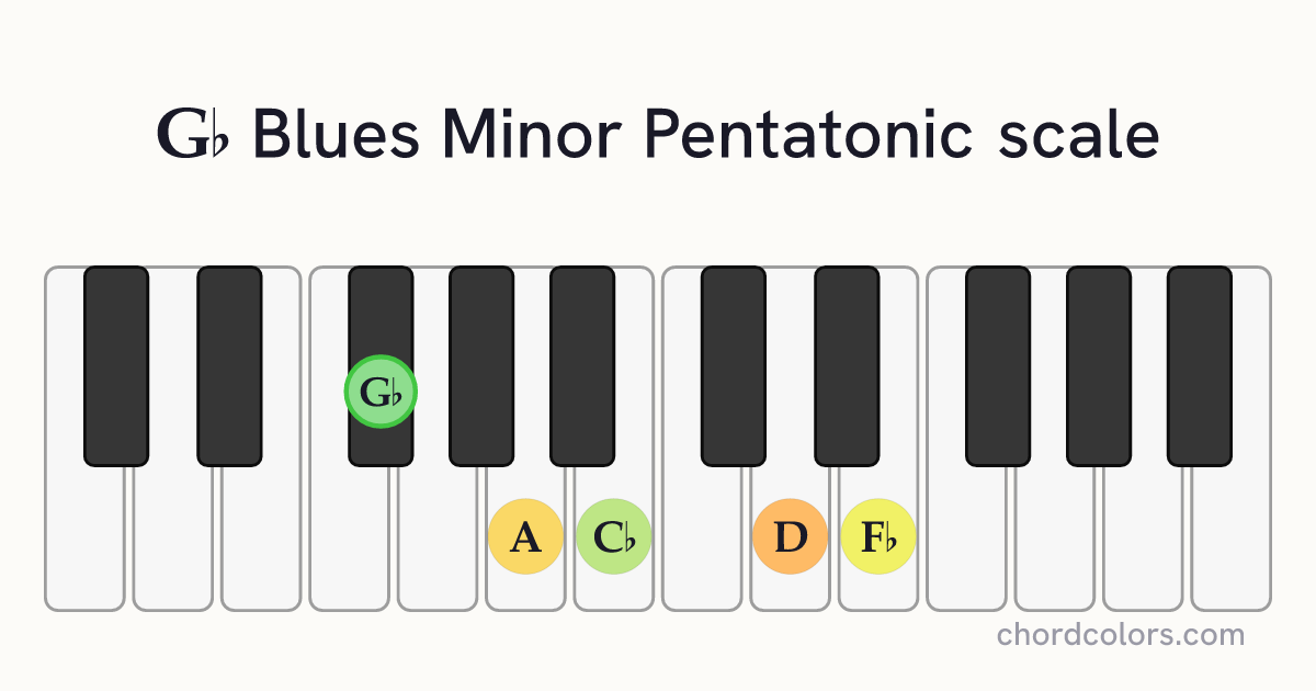Gb Blues Minor Pentatonic scale on piano shown as colored note dots