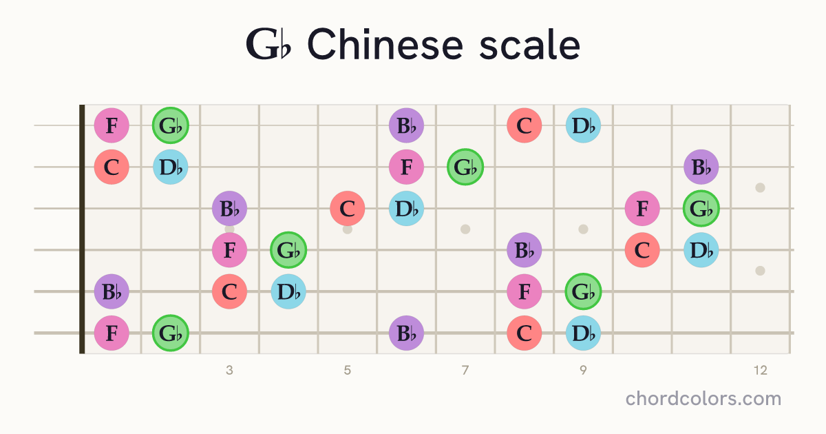 Gb Chinese scale on guitar shown as colored note dots