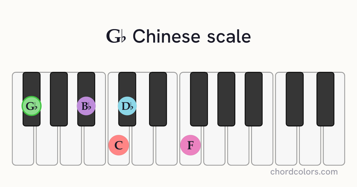 Gb Chinese scale on piano shown as colored note dots