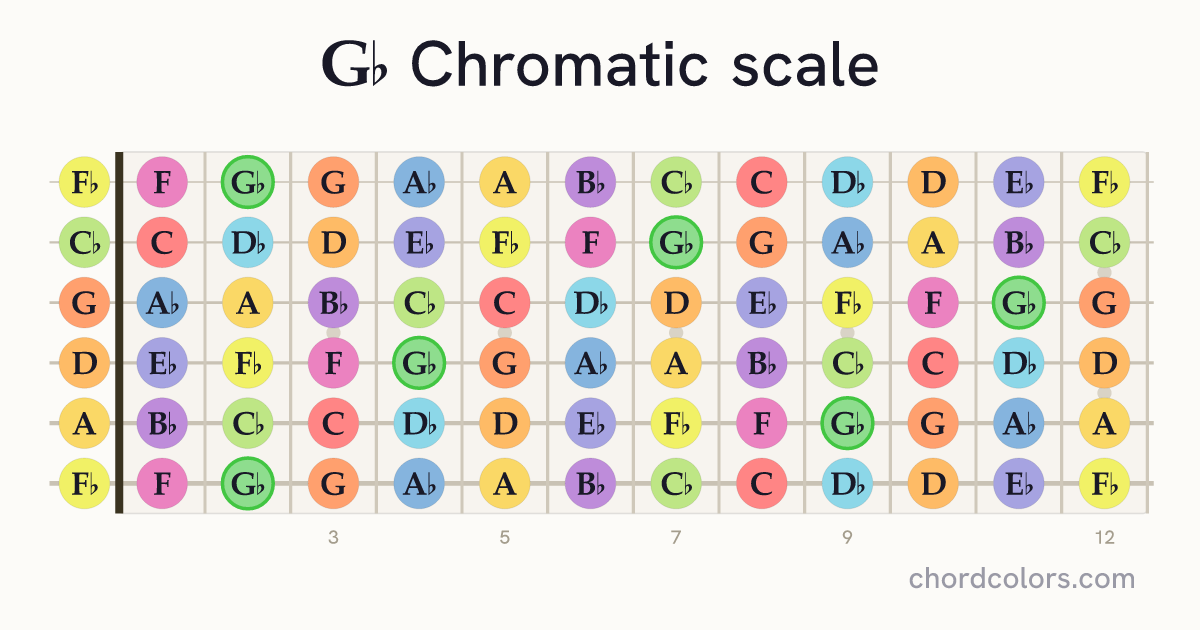 Gb Chromatic scale on guitar shown as colored note dots