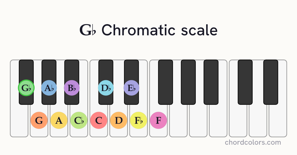 Gb Chromatic scale on piano shown as colored note dots