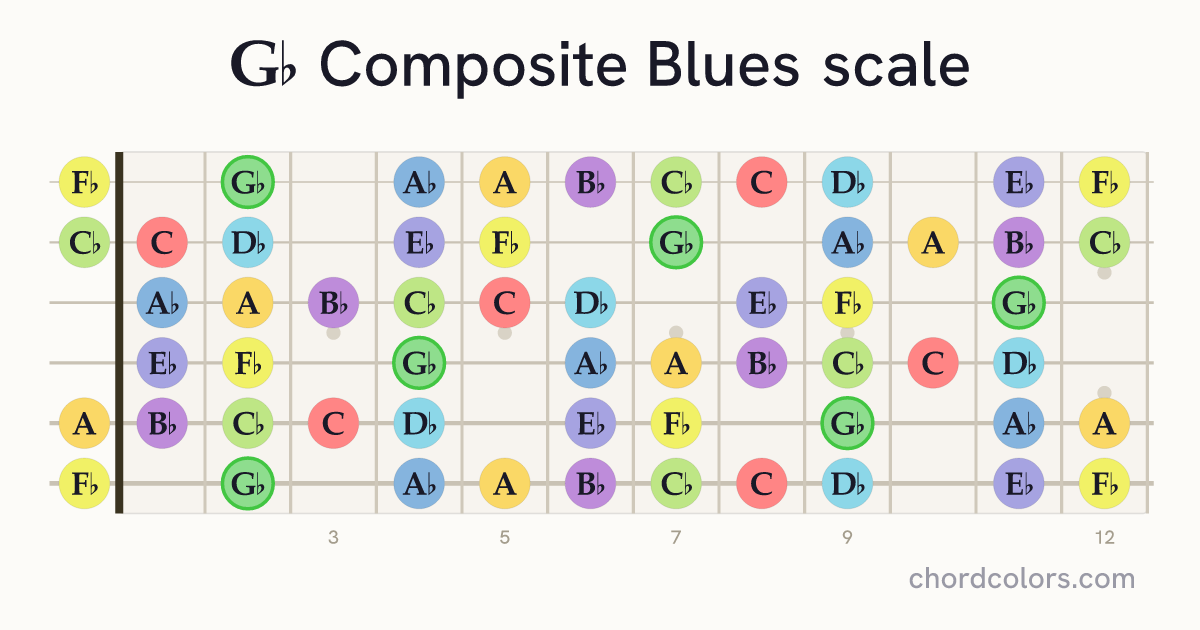 Gb Composite Blues scale on guitar shown as colored note dots