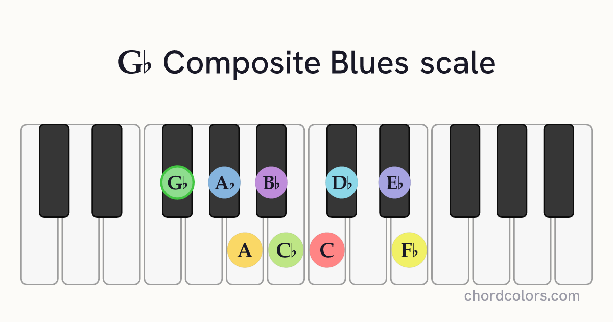Gb Composite Blues scale on piano shown as colored note dots