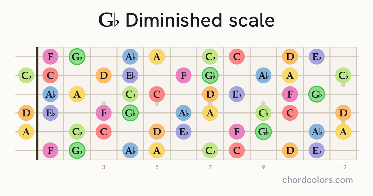 Gb Diminished scale on guitar shown as colored note dots