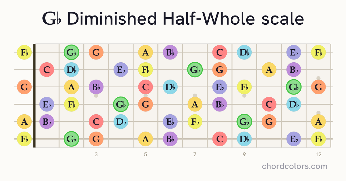 Gb Diminished Half-Whole scale on guitar shown as colored note dots