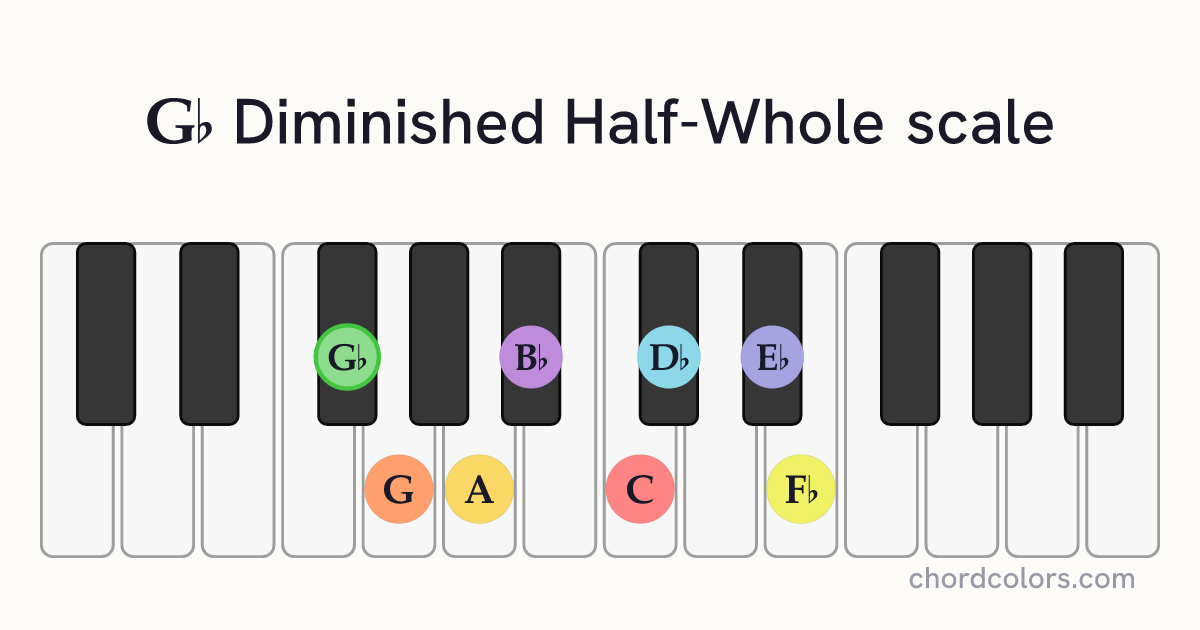 Gb Diminished Half-Whole scale on piano shown as colored note dots
