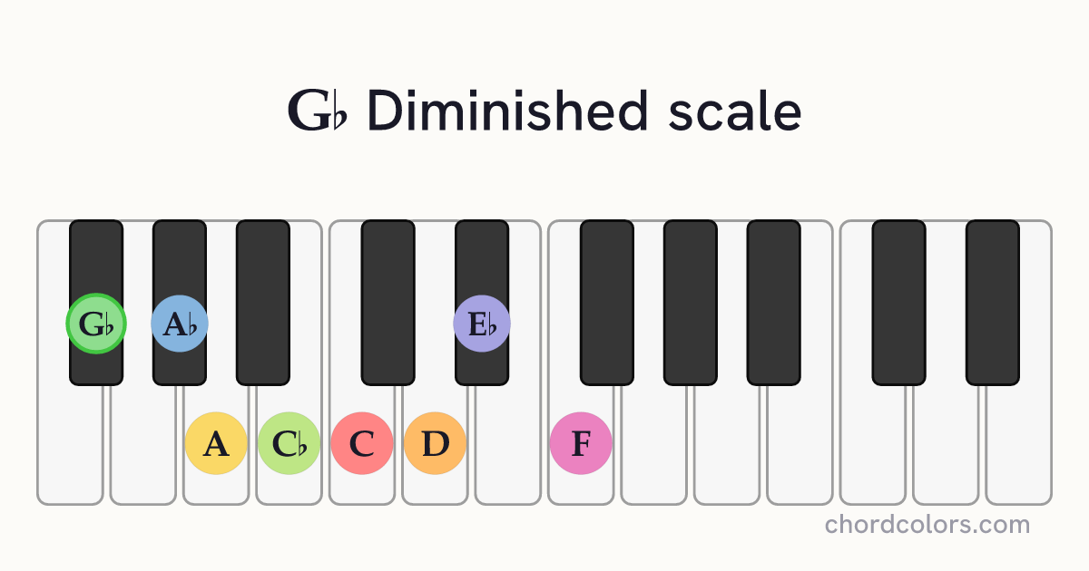 Gb Diminished scale on piano shown as colored note dots