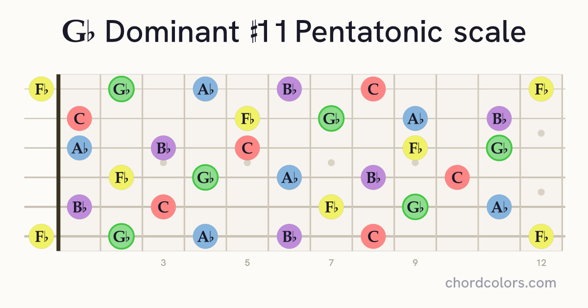 Gb Dominant #11 Pentatonic scale on guitar shown as colored note dots